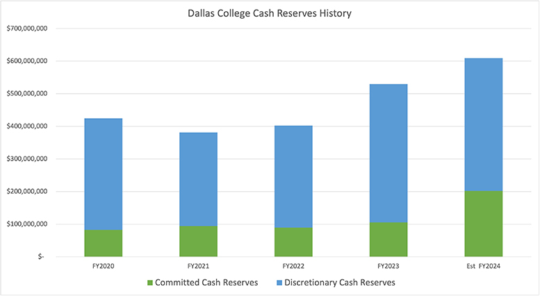 A chart showing cash reserves from 2017 to 2023. Text is available below the chart.