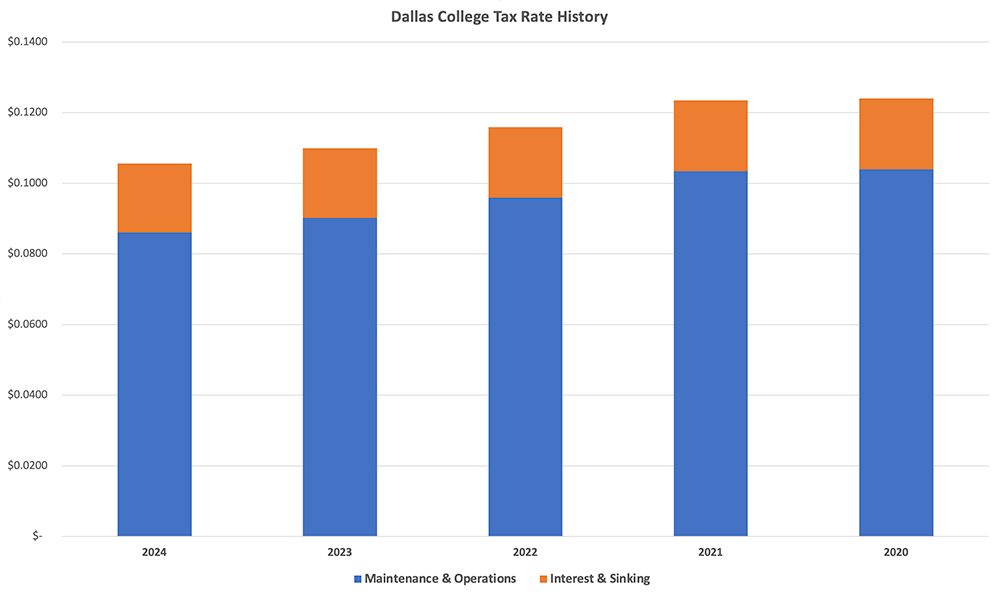 Bar Graph of five year tax rate history for Dallas College. Tabular data from the report follows in the page content.