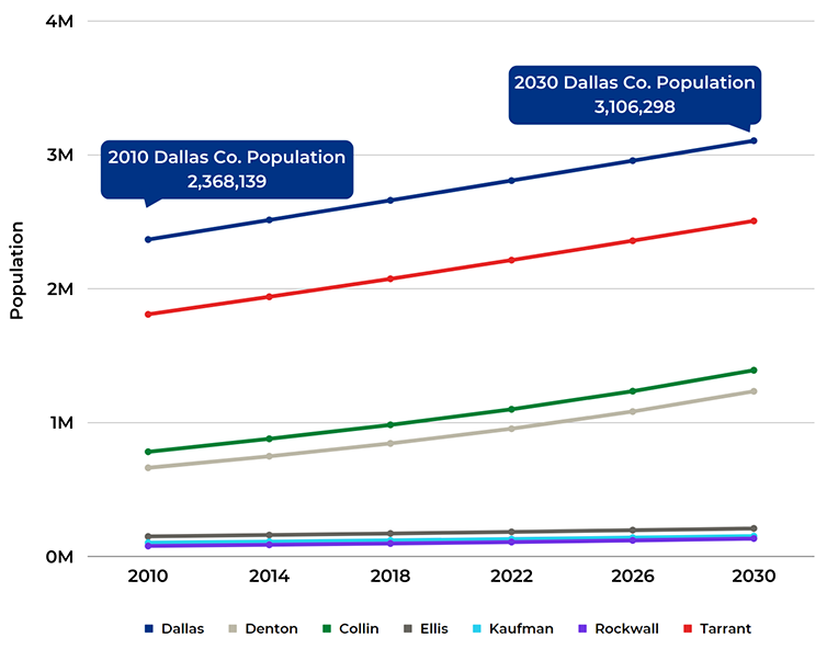 Here's how Dallas, Collin counties benefited from migration in 2022