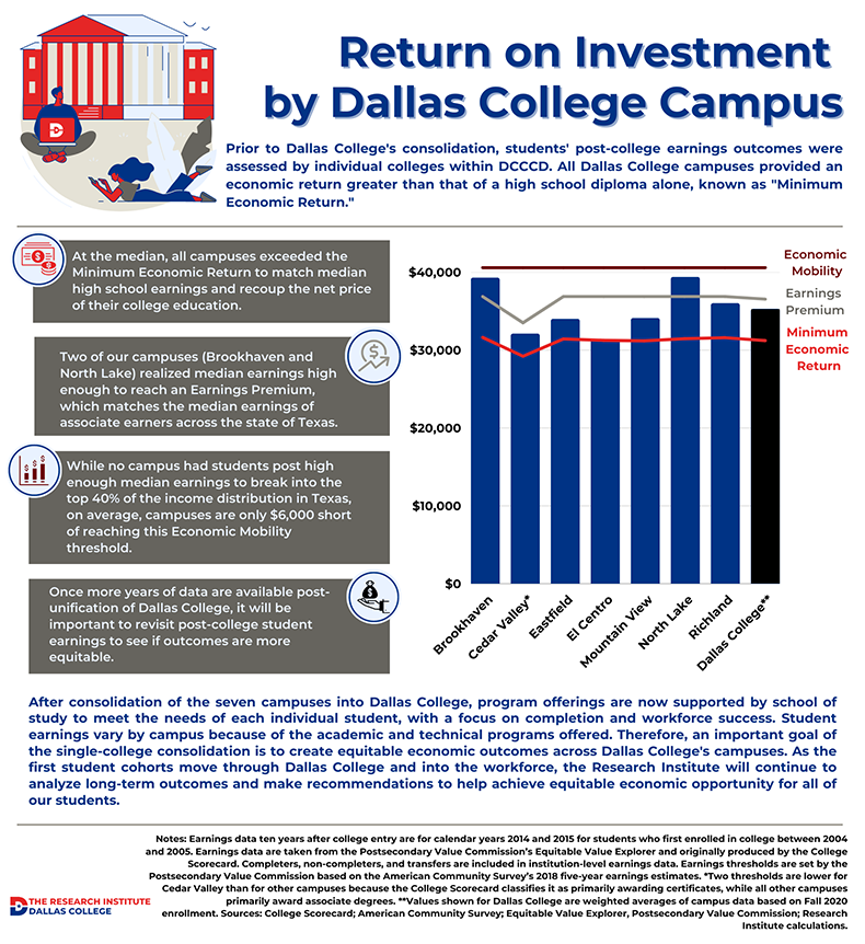 Compare Brookhaven College vs. Dallas College