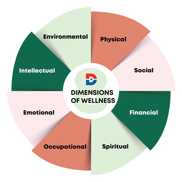 The Eight Dimensions of Wellness are physical, emotional, social, intellectual, occupational, environmental, financial, and spiritual